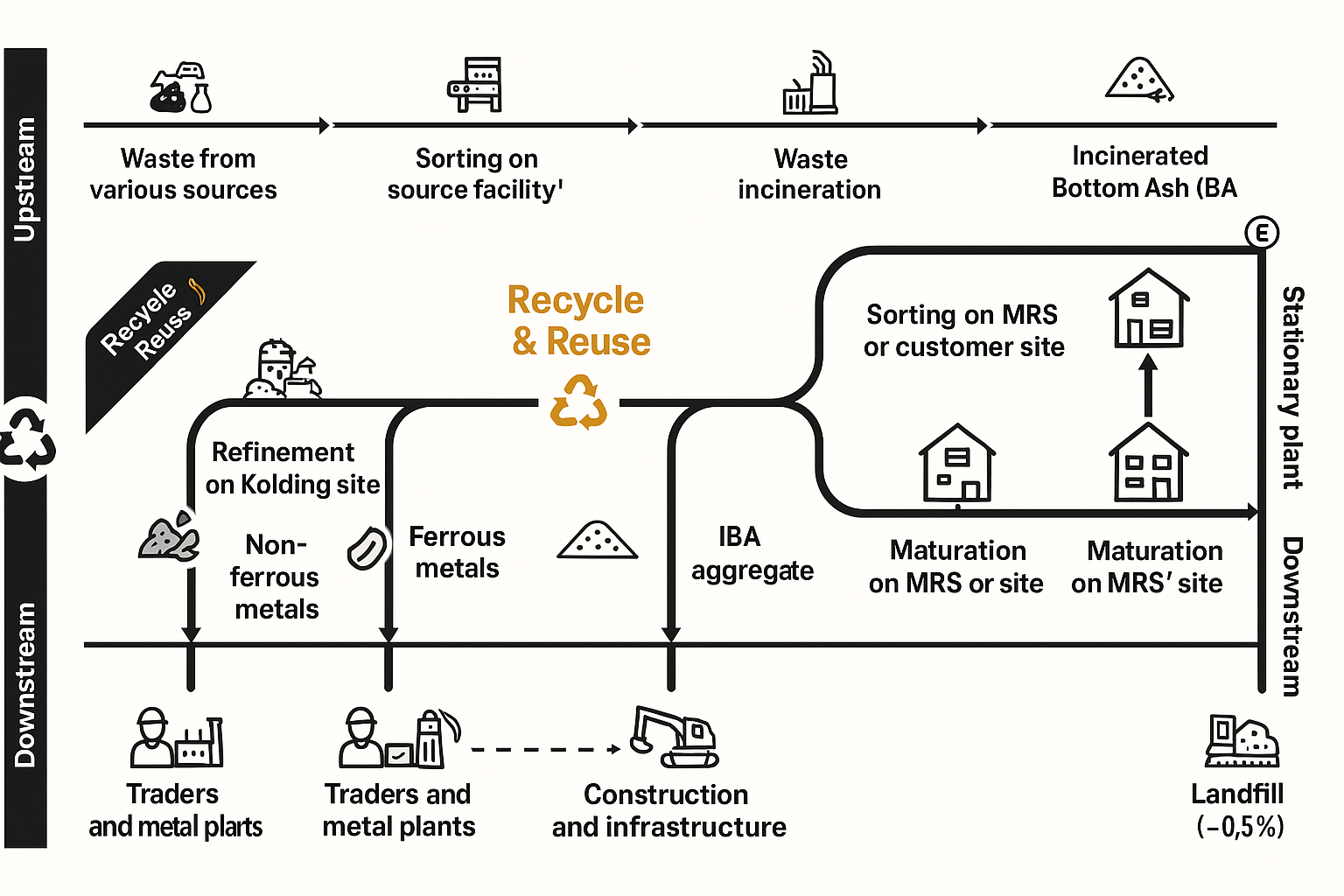MRS is the key link that enables a closed-loop circular economy