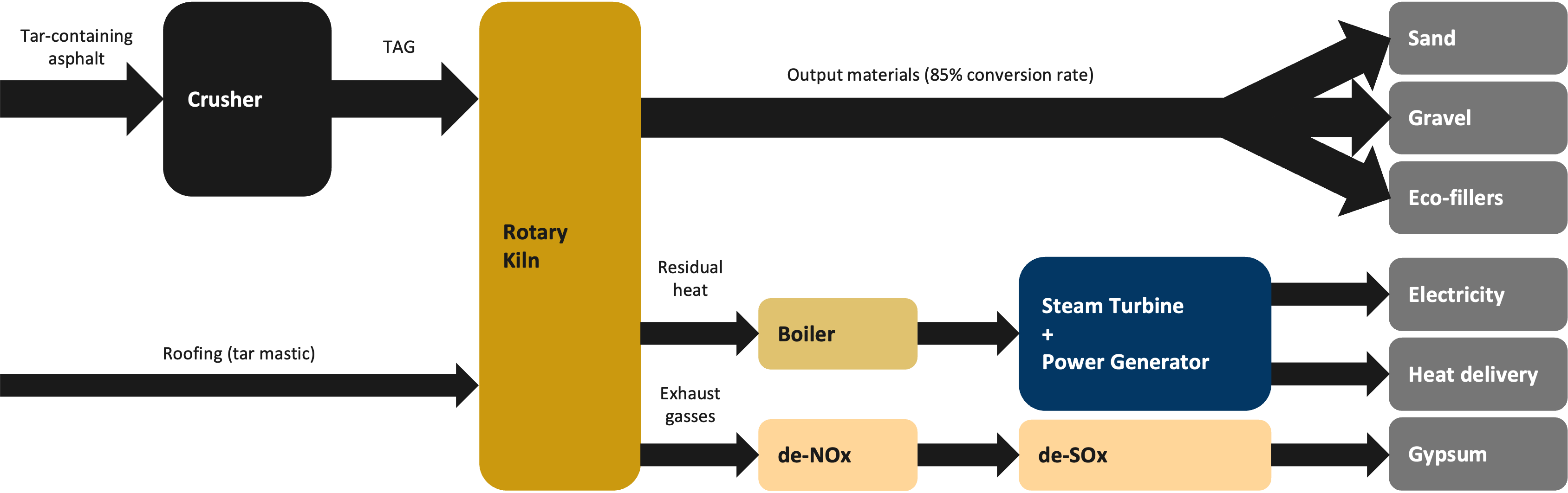 REKO contributes to the circular economy by supporting the ongoing recovery and repurposing of materials: