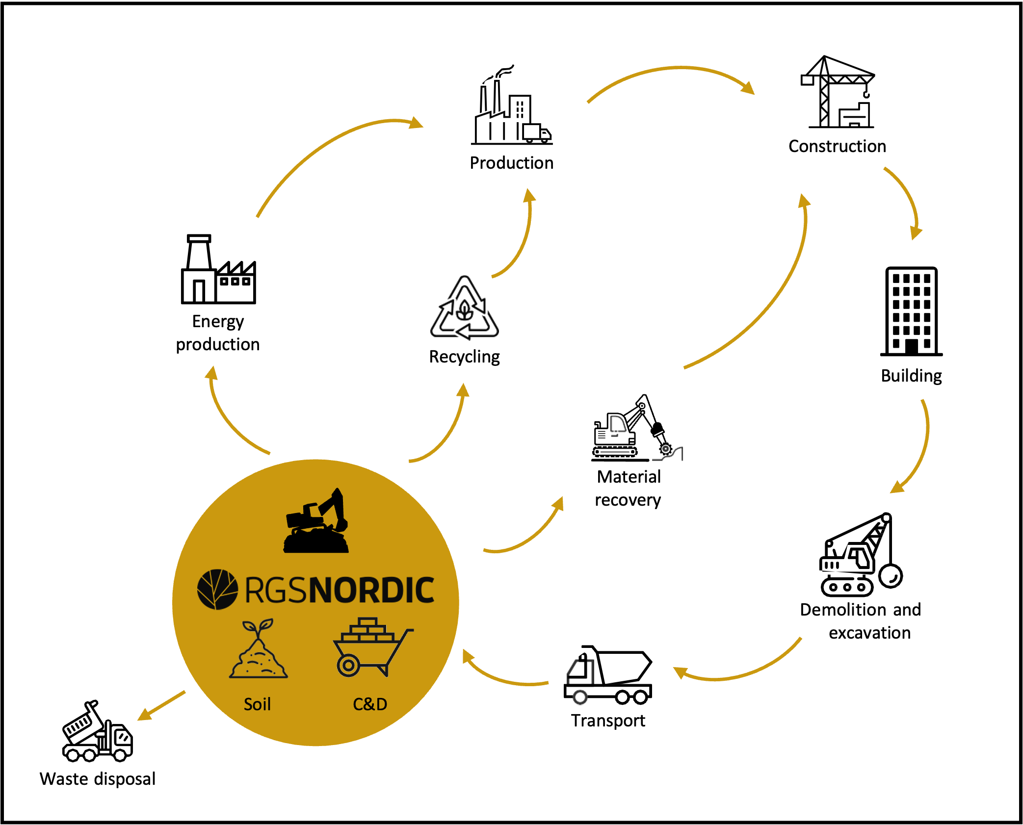 RGS Nordic plays a crucial role in the circular economy and enables the seamless flow of materials within a circular framework: