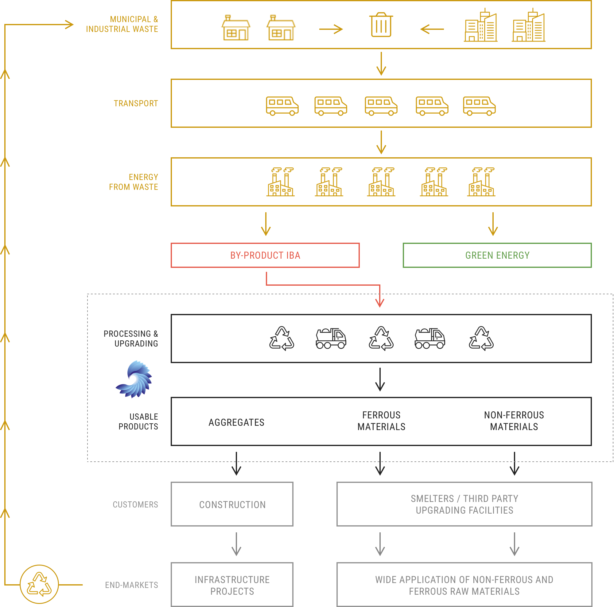 IBA processing represents a critical element of the energy from waste value chain, completing the circular economy: